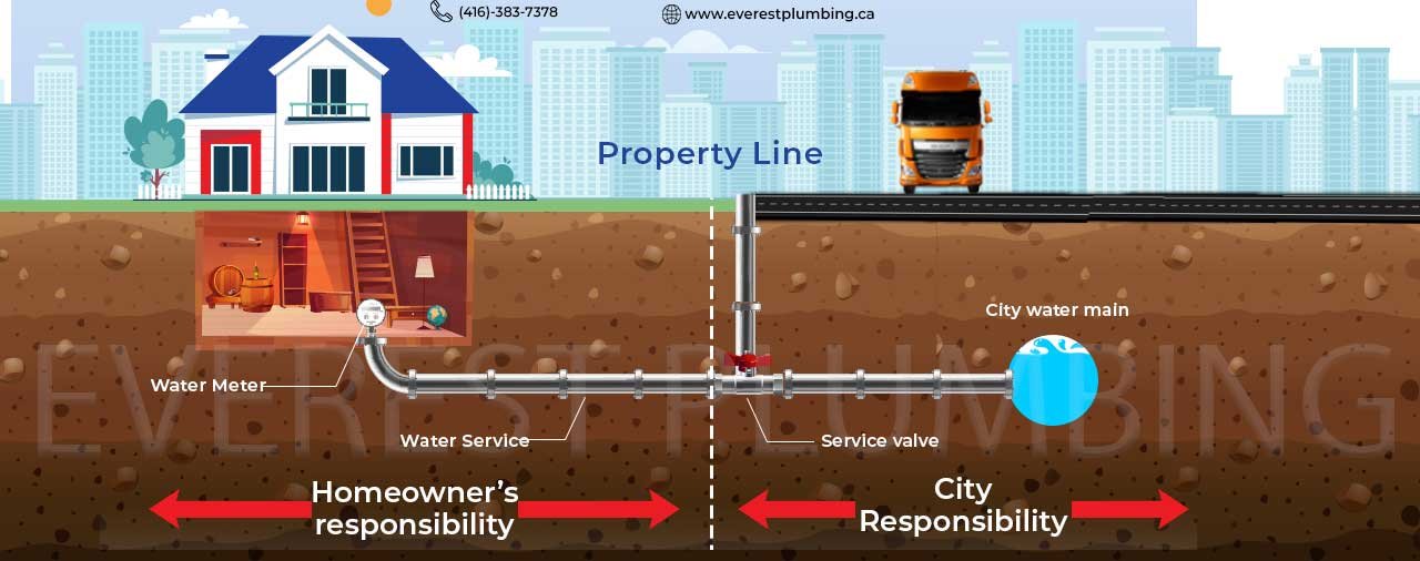 property line for water service pipe