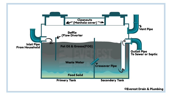 How Grease Traps or Interceptor works? | Greater Toronto Area