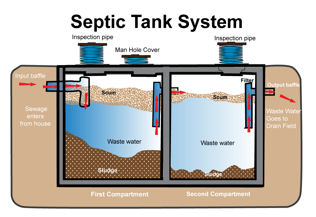 What is Septic Tank, and How does it work ? - Everest Drain & plumbing ...