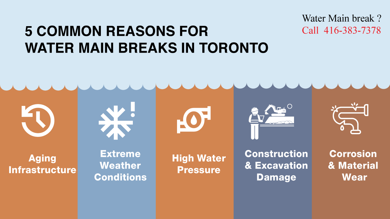 infographic for top for reason for water break in toronto