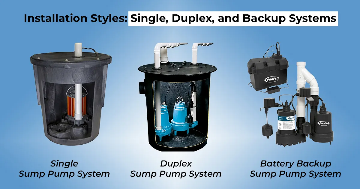 Comparison diagram of three sump pump setups: a single pump system, a duplex dual-pump system, and a primary pump with a battery backup system.