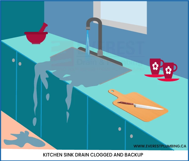 clogged kitchen sink drain line and drain backup