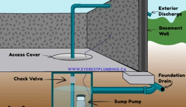 Device used for plumbing and drain repair